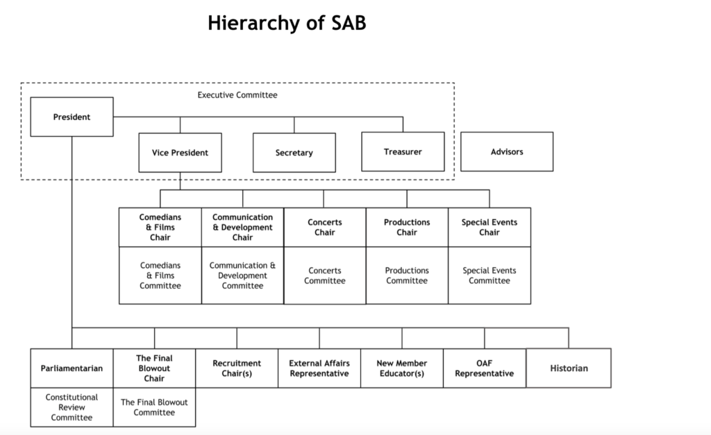 SAB hierarchy